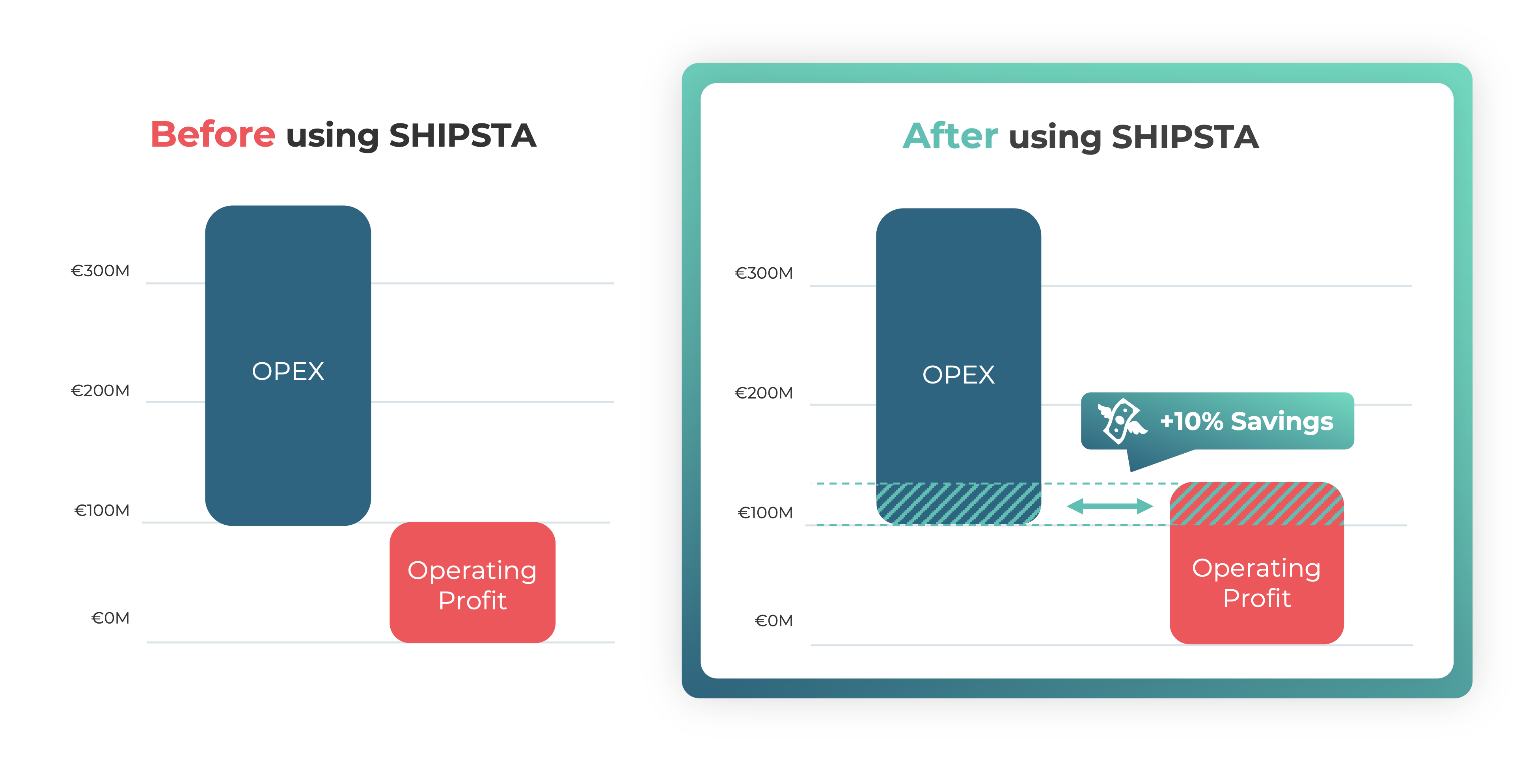 Before & after using SHIPSTA-2
